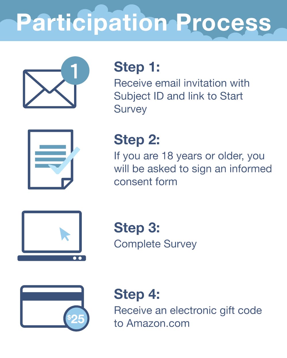 Participation Process