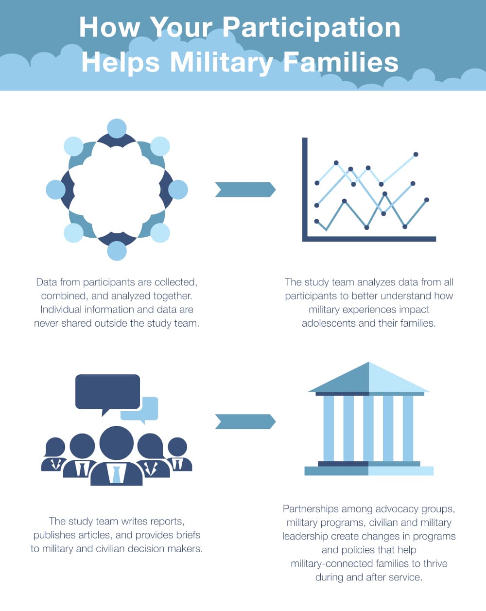 How Your Participation Helps Military Families