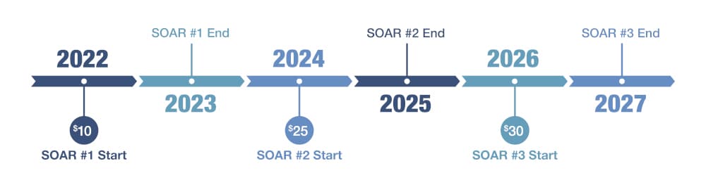 Soar Timeline